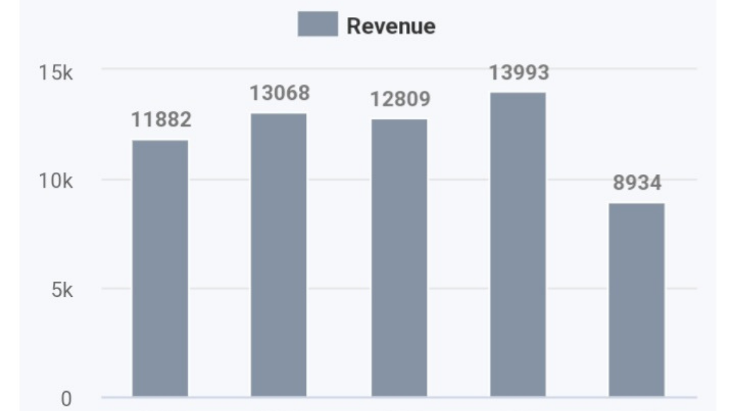 piramal Revenue