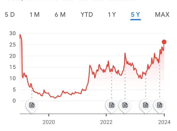 Reliance Power Limited 5yr chart